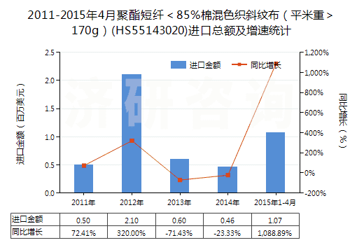 2011-2015年4月聚酯短纖＜85%棉混色織斜紋布（平米重＞170g）(HS55143020)進(jìn)口總額及增速統(tǒng)計(jì)